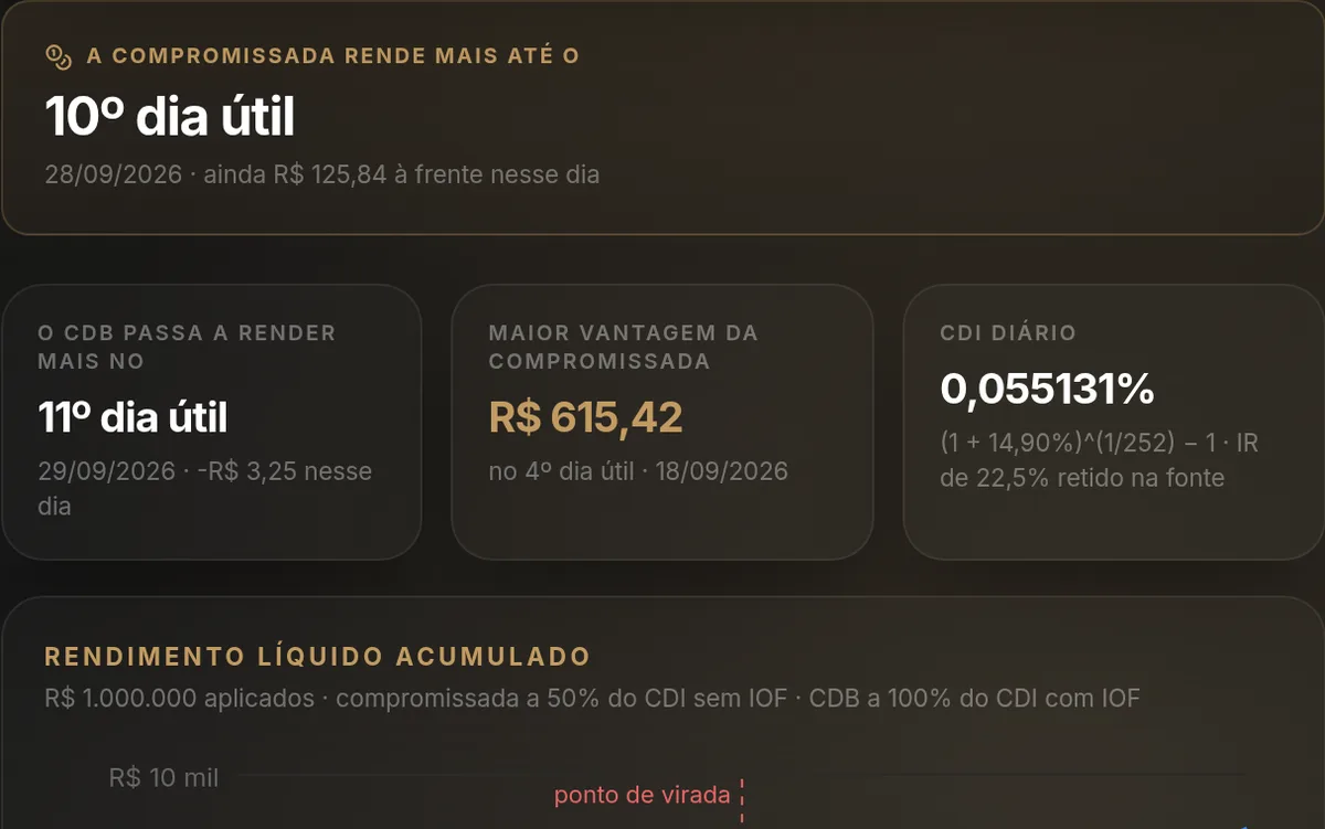 Prévia: Compromissada ou CDB: qual rende mais no seu prazo?