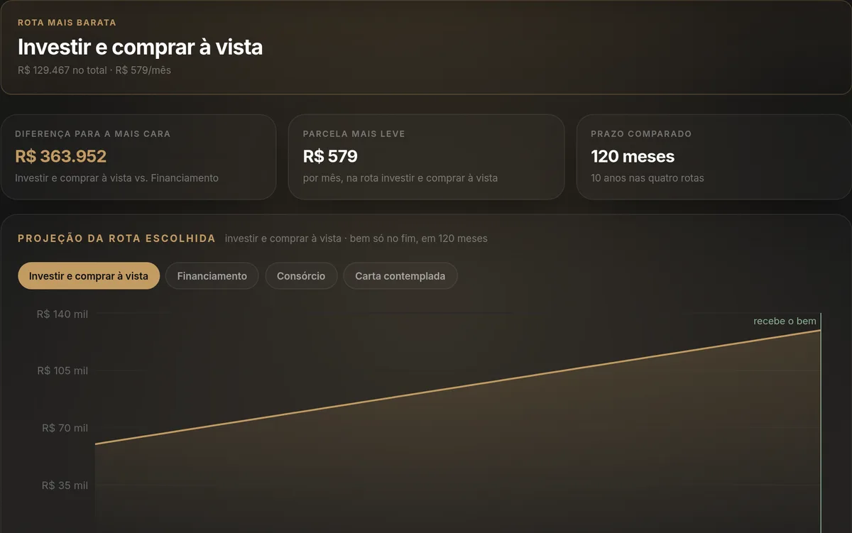 Prévia: Consórcio ou financiamento: qual sai mais barato?