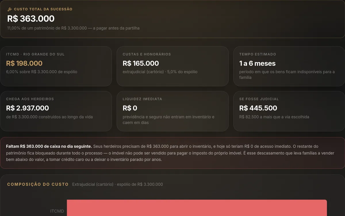 Prévia: Quanto seus herdeiros pagariam de ITCMD e inventário?