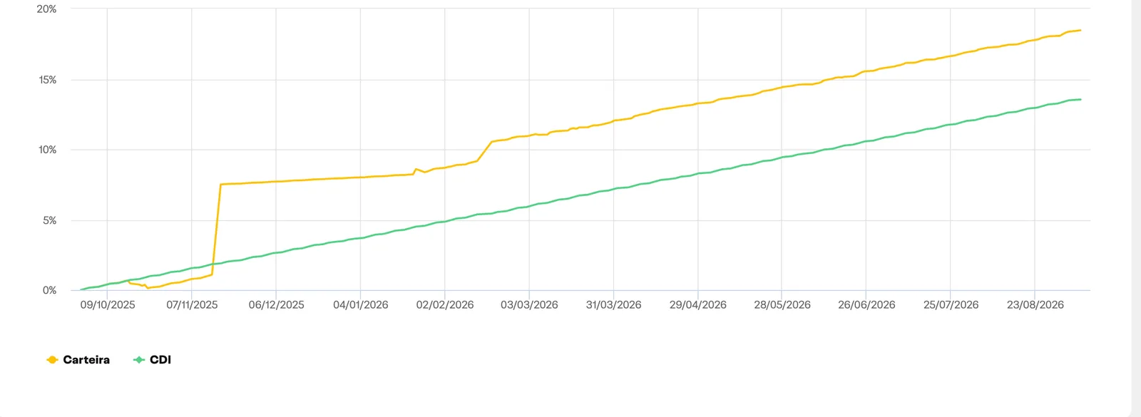 Gráfico do app da XP: carteira de cliente da Aplicação Certa contra o CDI, de outubro de 2025 a setembro de 2026