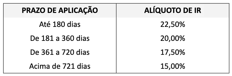Tabela IR nos investimentos