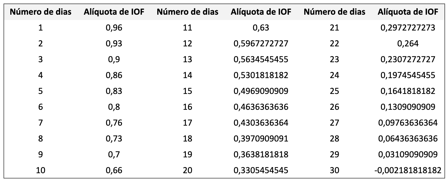 IOF nos investimentos
